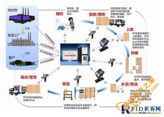 零售行业无线信息管理