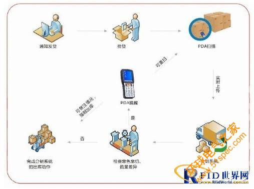 服饰企业PDA数据采集解决方案