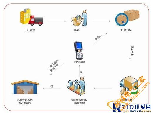 服饰企业PDA数据采集解决方案