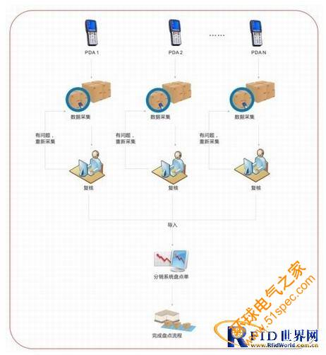 服饰企业PDA数据采集解决方案