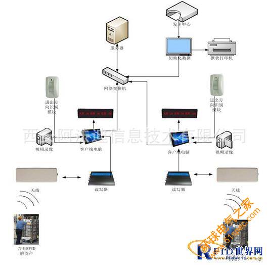 RFID固定资产管理系统