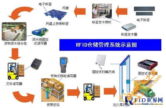 RFID仓储管理应用解决方案