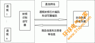 酒类防伪溯源管理