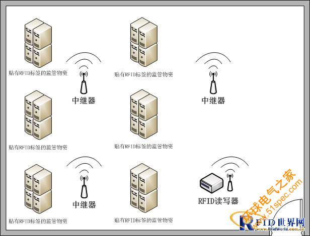 基于433MHz RFID的重要资产实时监控方案