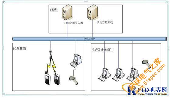 模具行业RFID仓库管理系统解决方案 