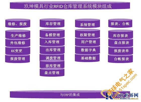 模具行业RFID仓库管理系统解决方案 