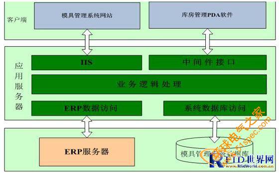 模具行业RFID仓库管理系统解决方案 