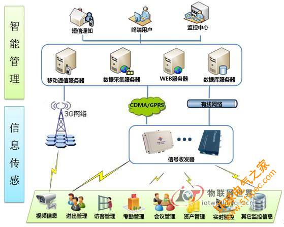 基于RFID的樓宇人員定位管理系統