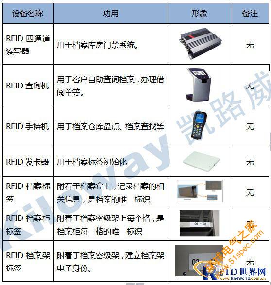X-RFID實體檔案管理系統解決方案