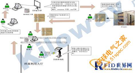 X-RFID實體檔案管理系統解決方案