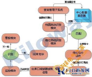 X-RFID實體檔案管理系統解決方案