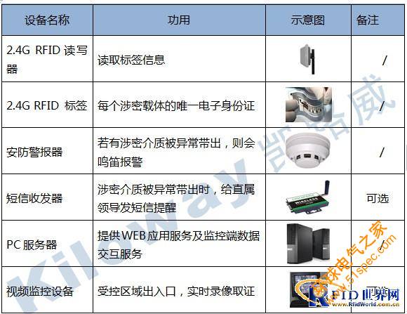 涉密載體全壽命監控管理系統軟件產品解決方案