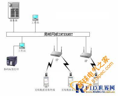 基于WEB方式的RFID无线仓储管理