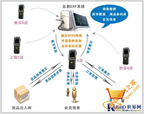 RFID手持终端连锁店经营管理系统