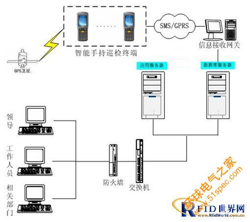 电力设备智能巡检管理RFID解决方案