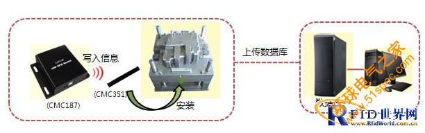 RFID模具管理系统