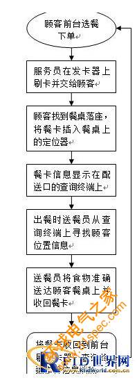 顾客快速无线定位系统