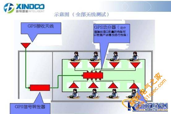 GPS测试系统整体解决方案