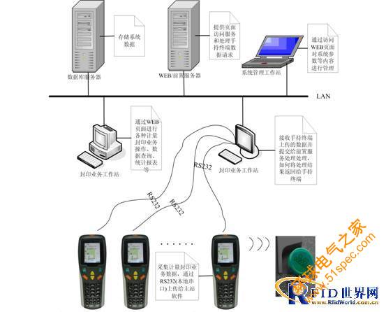 科陸電子RFID計量封印管理系統