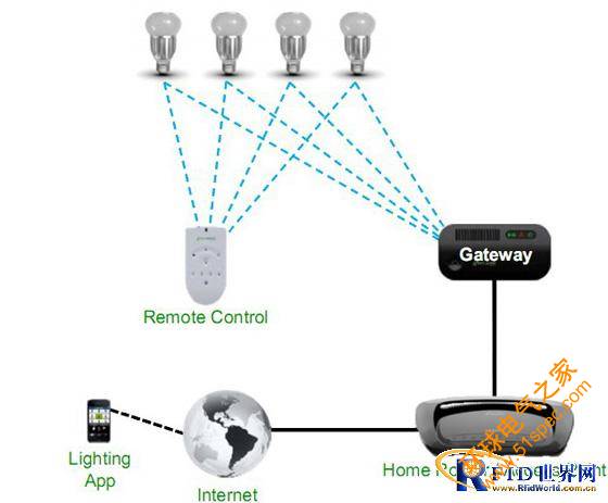 ZigBee Light l<em></em>ink協議燈控方案系統圖