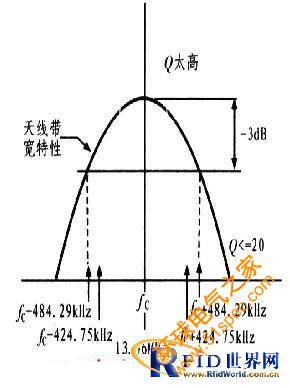 一種超高頻RFID讀寫天線的設計