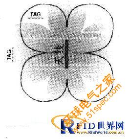 一種超高頻RFID讀寫天線的設計