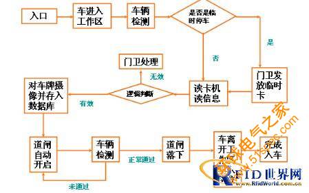 RFID閘口車輛出入管理系統