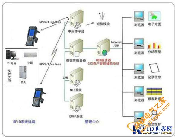 RFID固定资产管理方案