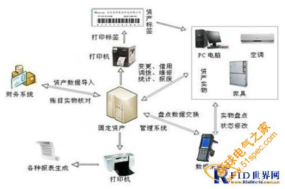 RFID固定资产管理方案