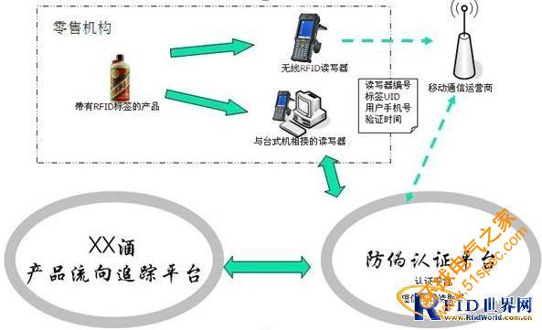 防伪追溯系统结构图