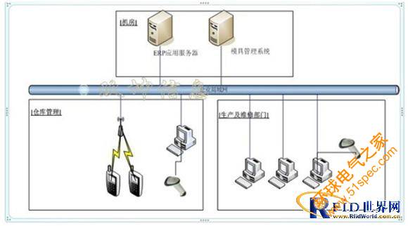 玖坤模具行业RFID仓库管理解决方案