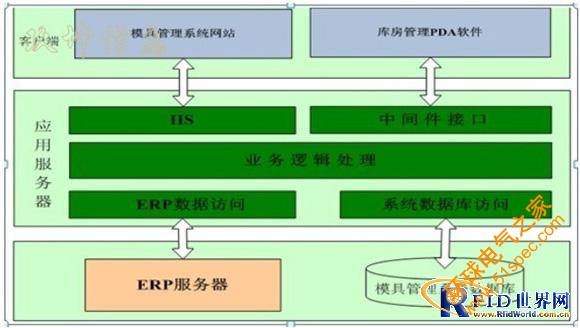 玖坤模具行业RFID仓库管理解决方案