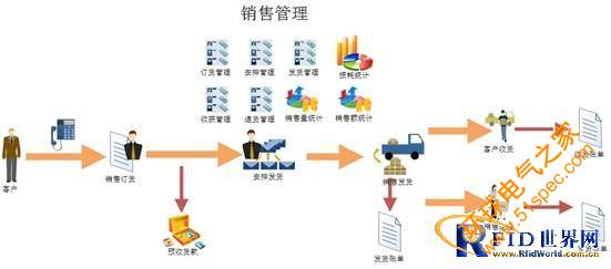 KS-I生豬屠宰銷售管理系統銷售解決方案