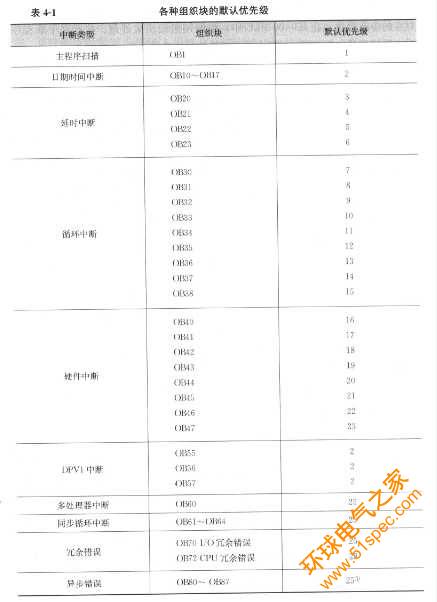 中断优先级：这是决定在多个中断同时发生时的执行顺序的数值。(中断优先级的顺序为)