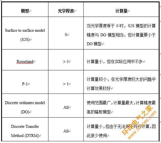  ANSYS Fluent 在热分析中的使用介绍