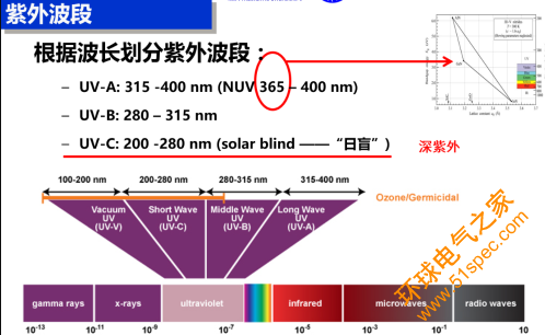 uvc紫外線殺菌燈應用及基礎知識