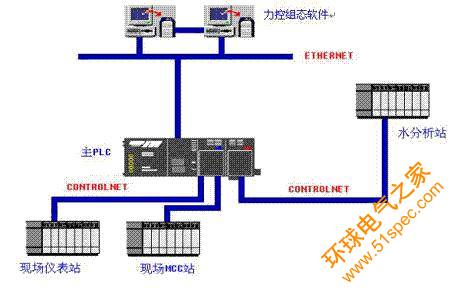 工控自動化應用方案:城市污水處理廠控制系統(tǒng)--阿爾泰科技 - 1
