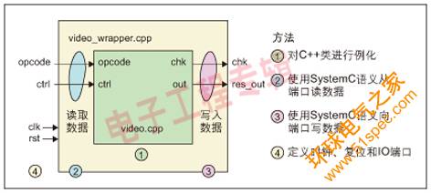 圖1:C/C++系統(tǒng)模型中采用了SystemC封裝器:不用改變C/C++模型就能引入復(fù)位和時鐘信號。