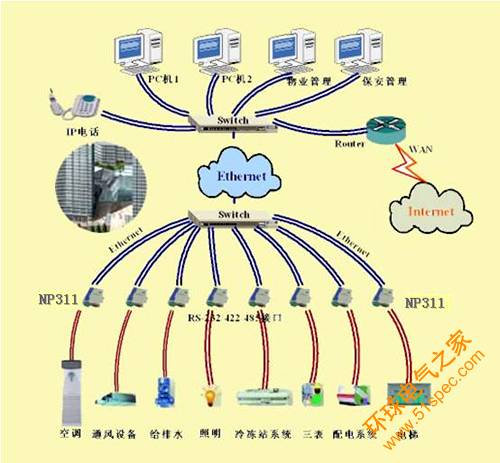串口服務器應用于智能小區的解決方案 - 1