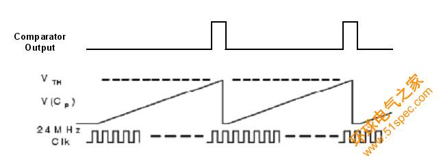 圖4:電容式傳感弛張振蕩器電路的波形。