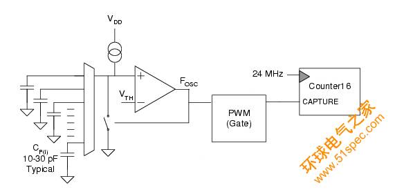 圖3:電容式傳感弛張振蕩器電路。