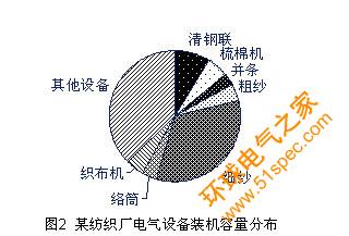 紡織行業變頻器需求分析和應用解決方案 - 2