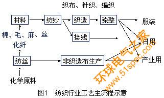 紡織行業變頻器需求分析和應用解決方案 - 1