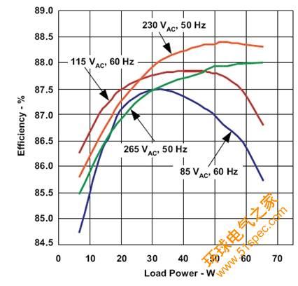 圖3:使用UCC28600的65W模塊的效率測試結果。
