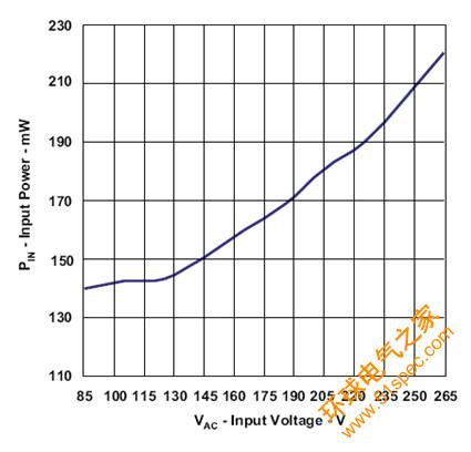 圖4:使用UCC28600的65W模塊的待機功率測試結果。