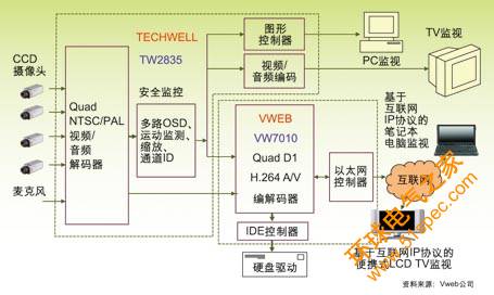 基于Vweb四通道D1单芯片编解码器的数字视频录像机方案