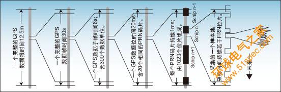 图2:GPS数据和信号的时间关系示意图。