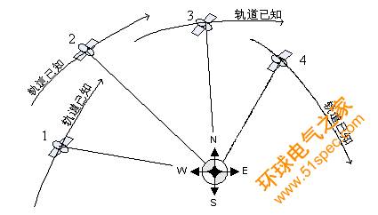 图1:GPS几何计算的简单示意图。