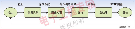 圖1:在大多數(shù)現(xiàn)代醫(yī)療成像設(shè)備中從醫(yī)生到病人的數(shù)據(jù)流(圖片來源:Intel)