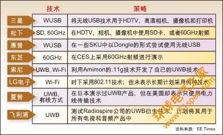 表:多種無線技術斗法,各大玩家策略相背。